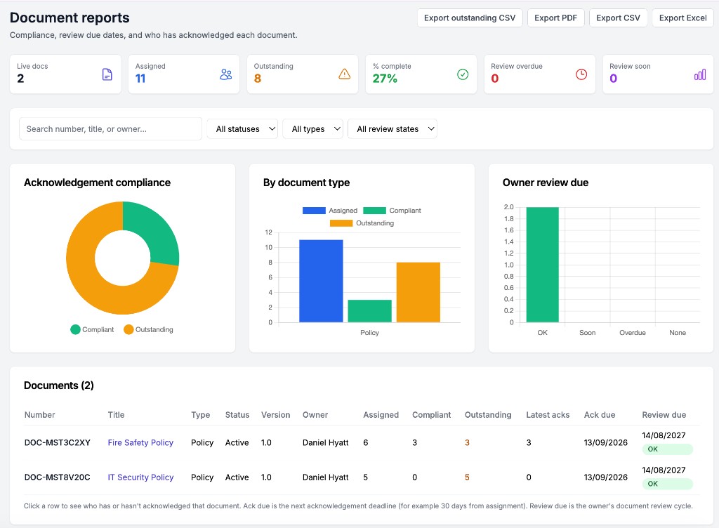 Document reports with KPI cards, acknowledgement charts, and a table of policies with outstanding counts